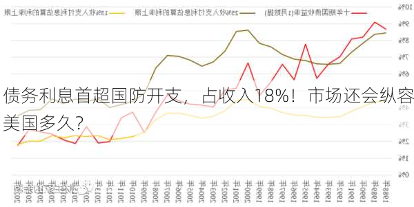 债务利息首超国防开支，占收入18%！市场还会纵容美国多久？