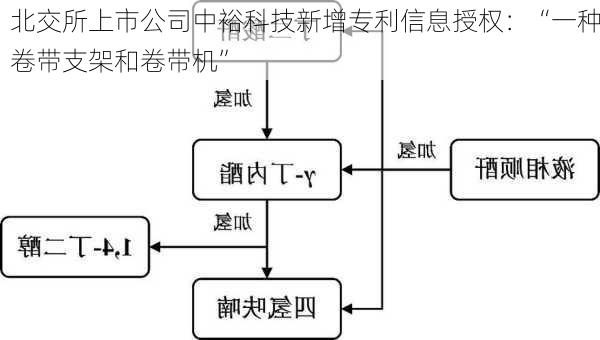 北交所上市公司中裕科技新增专利信息授权：“一种卷带支架和卷带机”