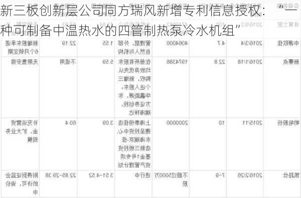 新三板创新层公司同方瑞风新增专利信息授权：“一种可制备中温热水的四管制热泵冷水机组”