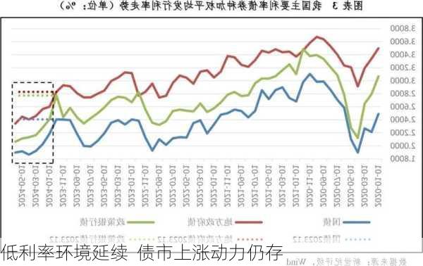 低利率环境延续  债市上涨动力仍存