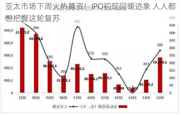 亚太市场下周火热募资！IPO初现回暖迹象 人人都想把握这轮复苏