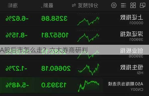A股后市怎么走？六大券商研判