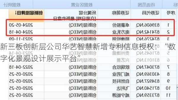 新三板创新层公司华艺智慧新增专利信息授权：“数字化景观设计展示平台”