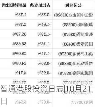 智通港股投资日志|10月21日