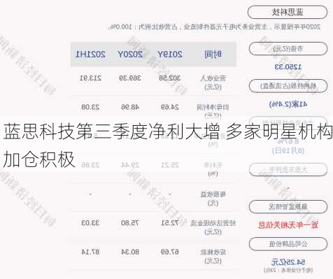 蓝思科技第三季度净利大增 多家明星机构加仓积极
