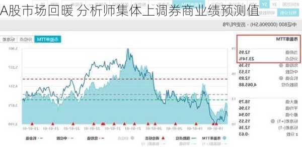 A股市场回暖 分析师集体上调券商业绩预测值