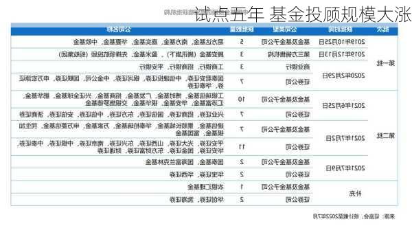 试点五年 基金投顾规模大涨