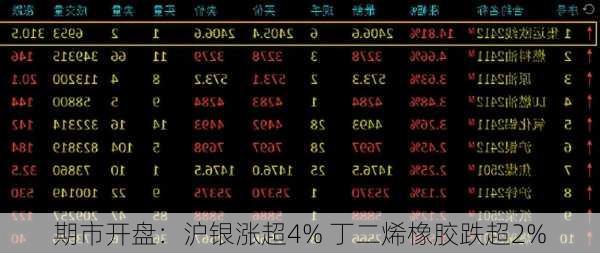 期市开盘：沪银涨超4% 丁二烯橡胶跌超2%