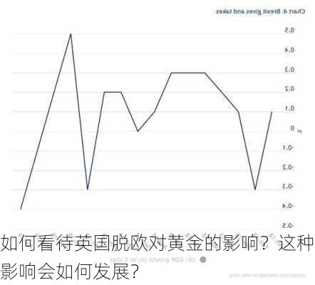 如何看待英国脱欧对黄金的影响？这种影响会如何发展？