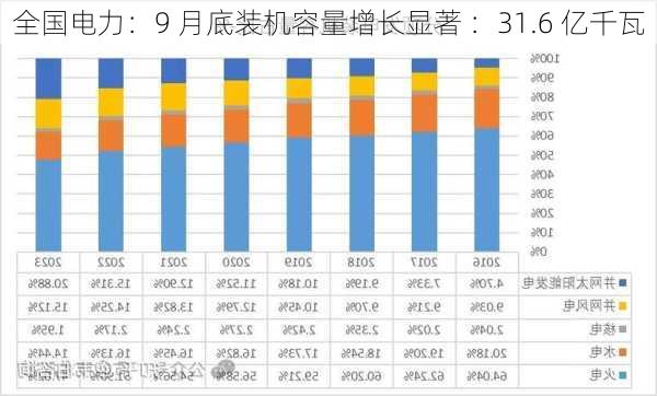 全国电力：9 月底装机容量增长显著 ：31.6 亿千瓦