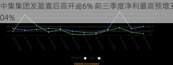 中集集团发盈喜后高开逾6% 前三季度净利最高预增304%