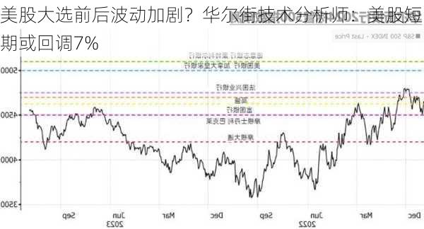 美股大选前后波动加剧？华尔街技术分析师：美股短期或回调7%