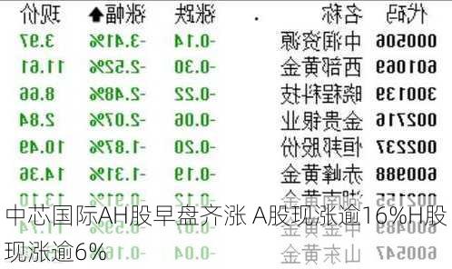 中芯国际AH股早盘齐涨 A股现涨逾16%H股现涨逾6%