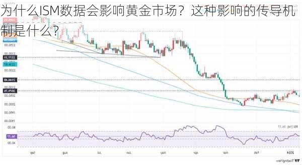 为什么ISM数据会影响黄金市场？这种影响的传导机制是什么？