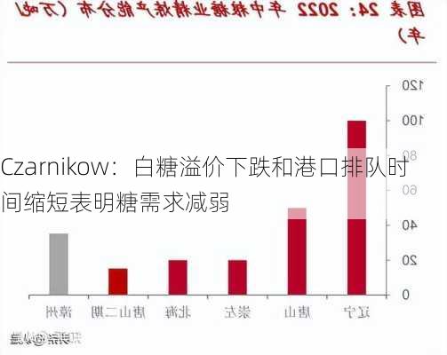 Czarnikow：白糖溢价下跌和港口排队时间缩短表明糖需求减弱