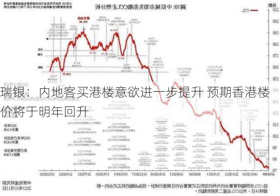 瑞银：内地客买港楼意欲进一步提升 预期香港楼价将于明年回升