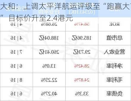 大和：上调太平洋航运评级至“跑赢大市” 目标价升至2.4港元