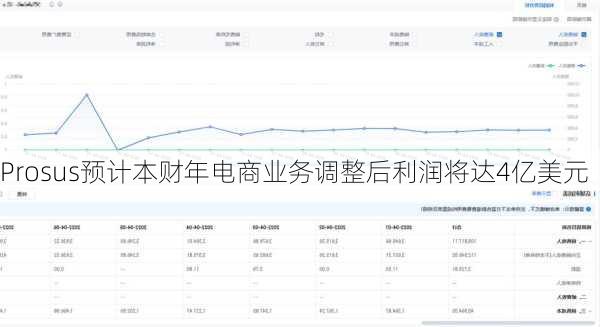 Prosus预计本财年电商业务调整后利润将达4亿美元