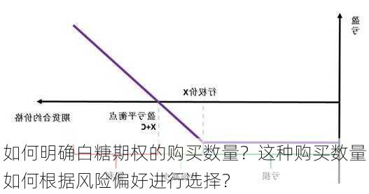 如何明确白糖期权的购买数量？这种购买数量如何根据风险偏好进行选择？