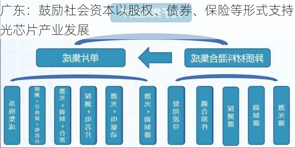 广东：鼓励社会资本以股权、债券、保险等形式支持光芯片产业发展