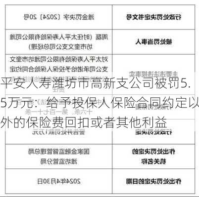 平安人寿潍坊市高新支公司被罚5.5万元：给予投保人保险合同约定以外的保险费回扣或者其他利益