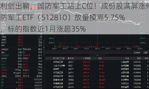 利剑出鞘，国防军工站上C位！成份股满屏涨停，国防军工ETF（512810）放量摸高5.75%，标的指数近1月涨超35%