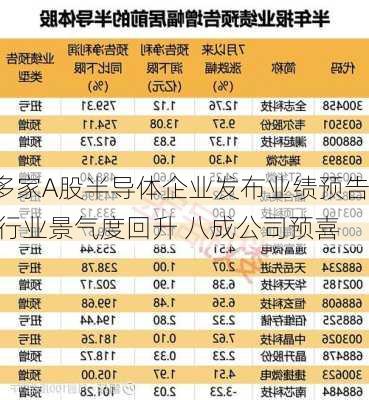 多家A股半导体企业发布业绩预告 行业景气度回升 八成公司预喜