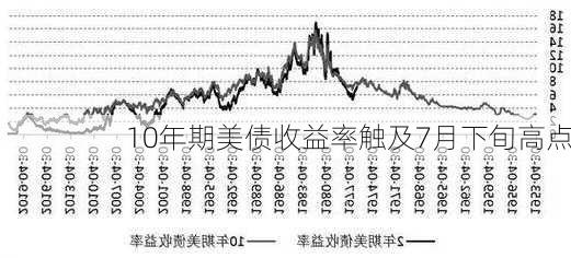 10年期美债收益率触及7月下旬高点