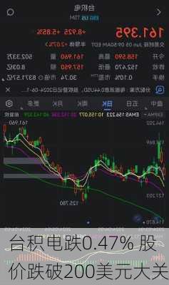 台积电跌0.47% 股价跌破200美元大关