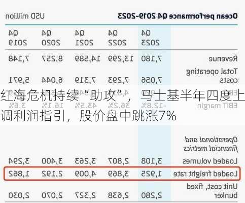 红海危机持续“助攻”，马士基半年四度上调利润指引，股价盘中跳涨7%