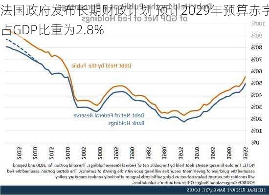 法国政府发布长期财政计划 预计2029年预算赤字占GDP比重为2.8%