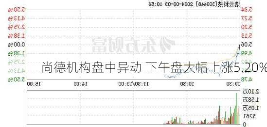 尚德机构盘中异动 下午盘大幅上涨5.20%