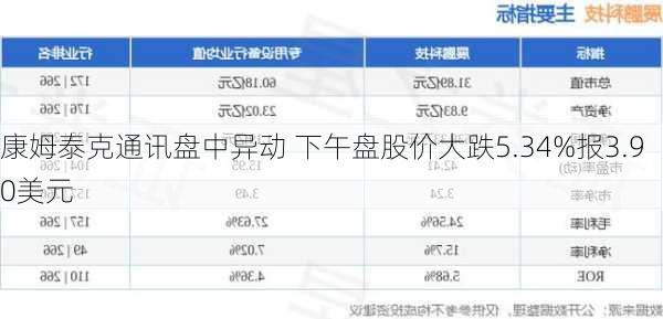 康姆泰克通讯盘中异动 下午盘股价大跌5.34%报3.90美元