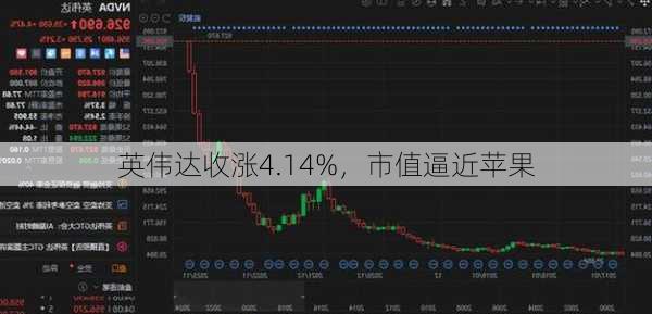 英伟达收涨4.14%，市值逼近苹果