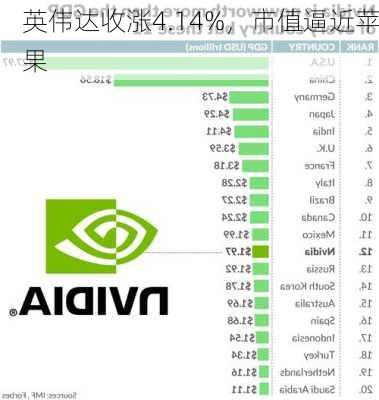 英伟达收涨4.14%，市值逼近苹果