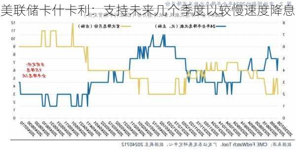 美联储卡什卡利：支持未来几个季度以较慢速度降息