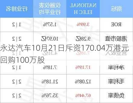 永达汽车10月21日斥资170.04万港元回购100万股