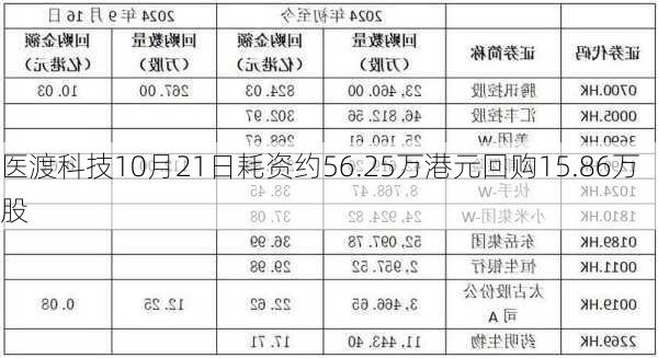 医渡科技10月21日耗资约56.25万港元回购15.86万股