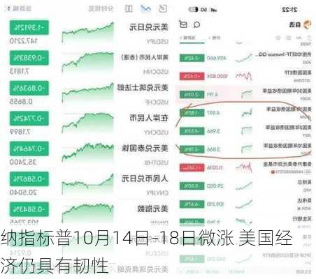 纳指标普10月14日-18日微涨 美国经济仍具有韧性