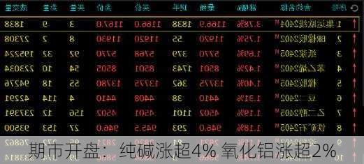 期市开盘：纯碱涨超4% 氧化铝涨超2%