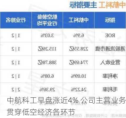 中航科工早盘涨近4% 公司主营业务贯穿低空经济各环节