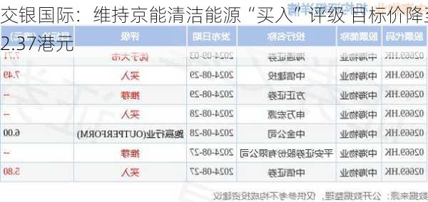 交银国际：维持京能清洁能源“买入”评级 目标价降至2.37港元