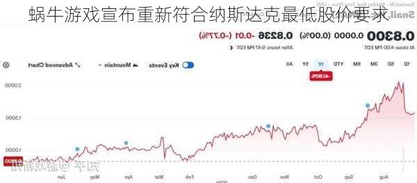 蜗牛游戏宣布重新符合纳斯达克最低股价要求