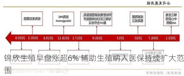 锦欣生殖早盘涨超6% 辅助生殖纳入医保持续扩大范围