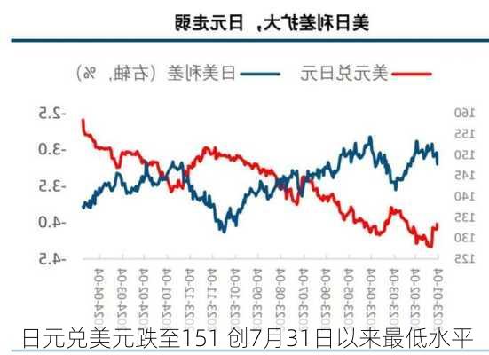 日元兑美元跌至151 创7月31日以来最低水平