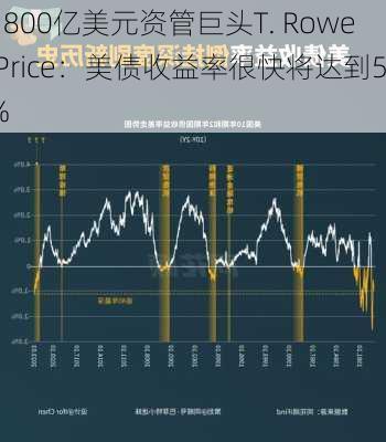 1800亿美元资管巨头T. Rowe Price：美债收益率很快将达到5%