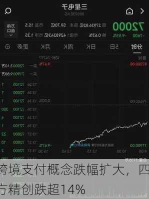 跨境支付概念跌幅扩大，四方精创跌超14%