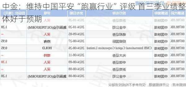 中金：维持中国平安“跑赢行业”评级 首三季业绩整体好于预期