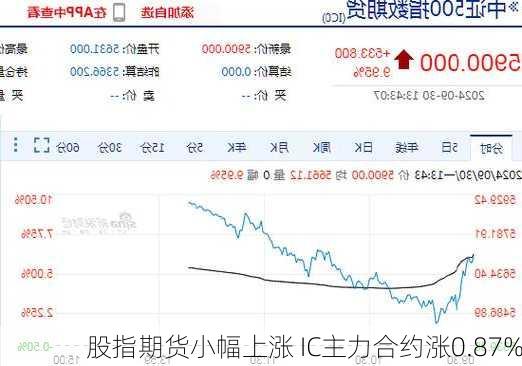 股指期货小幅上涨 IC主力合约涨0.87%