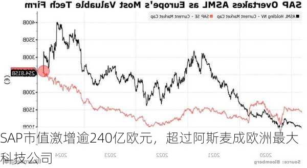 SAP市值激增逾240亿欧元，超过阿斯麦成欧洲最大科技公司